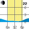 Waimea Bay tide chart for Saturday, March 22, 2025
