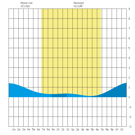 Waimea Bay tide chart for Sunday, March 23, 2025