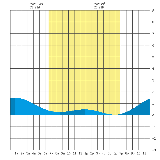 Waimea Bay tide chart for Monday, March 24, 2025