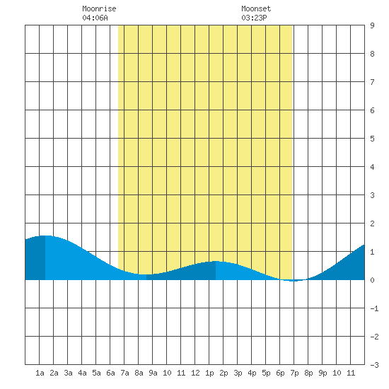 Waimea Bay tide chart for Tuesday, March 25, 2025