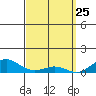 Waimea Bay tide chart for Tuesday, March 25, 2025