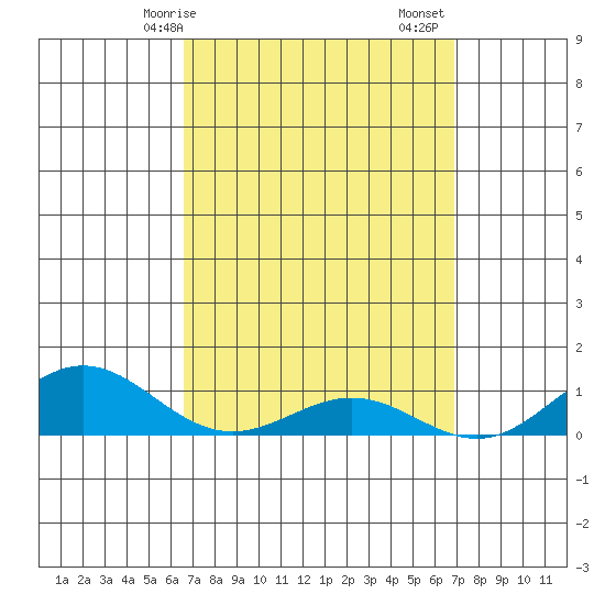 Waimea Bay tide chart for Wednesday, March 26, 2025