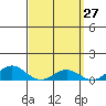 Waimea Bay tide chart for Thursday, March 27, 2025