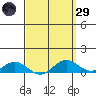 Waimea Bay tide chart for Saturday, March 29, 2025