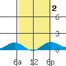 Waimea Bay tide chart for Sunday, March 2, 2025