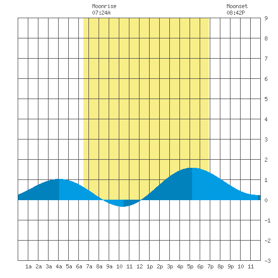 Waimea Bay tide chart for Sunday, March 30, 2025