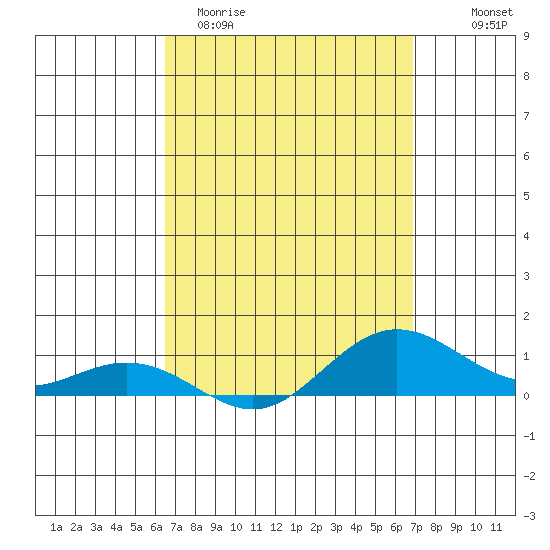 Waimea Bay tide chart for Monday, March 31, 2025