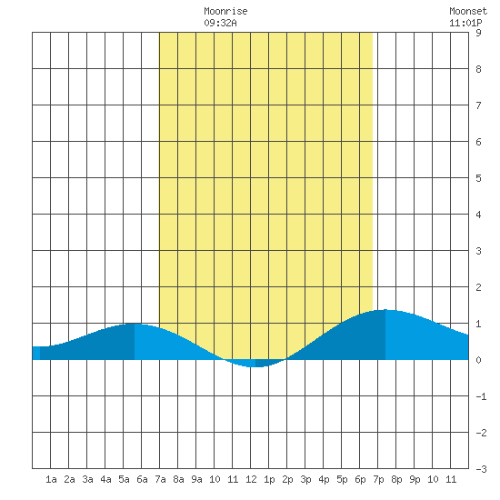 Waimea Bay tide chart for Monday, March 3, 2025