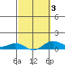 Waimea Bay tide chart for Monday, March 3, 2025