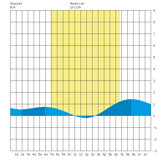 Waimea Bay tide chart for Tuesday, March 4, 2025