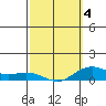Waimea Bay tide chart for Tuesday, March 4, 2025
