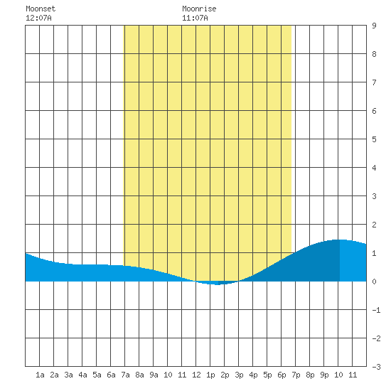 Waimea Bay tide chart for Wednesday, March 5, 2025