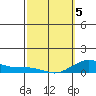 Waimea Bay tide chart for Wednesday, March 5, 2025