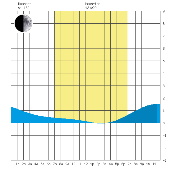 Waimea Bay tide chart for Thursday, March 6, 2025