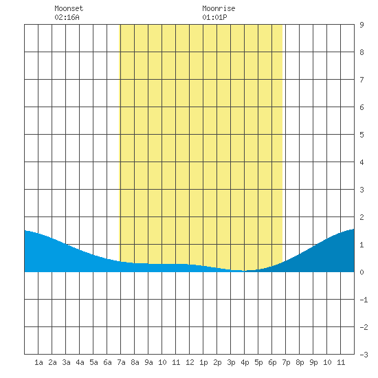 Waimea Bay tide chart for Friday, March 7, 2025