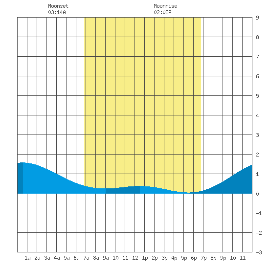 Waimea Bay tide chart for Saturday, March 8, 2025