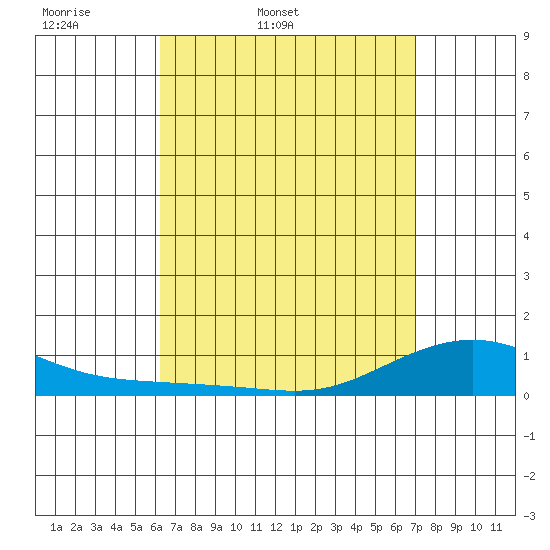 Waimea Bay tide chart for Saturday, April 19, 2025