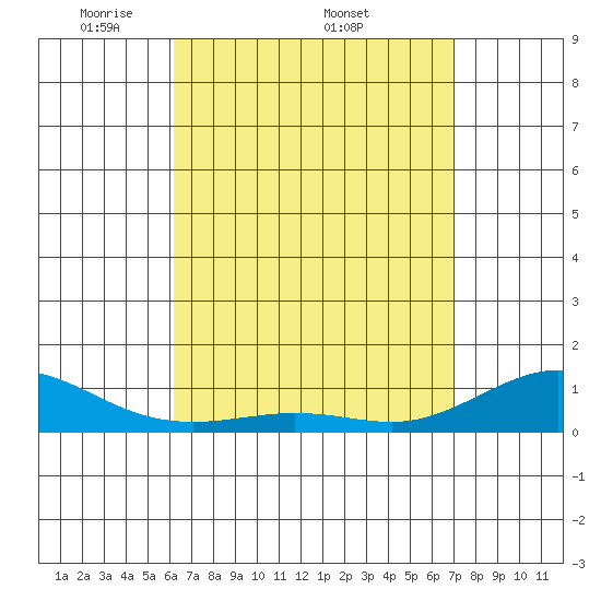 Waimea Bay tide chart for Monday, April 21, 2025