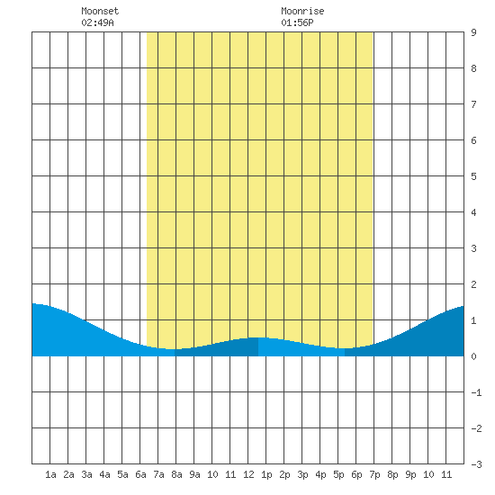Waimea Bay tide chart for Sunday, April 6, 2025