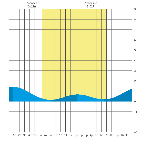 Waimea Bay tide chart for Monday, April 7, 2025