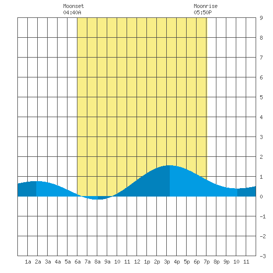 Waimea Bay tide chart for Saturday, May 10, 2025