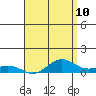 Waimea Bay tide chart for Saturday, May 10, 2025