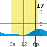 Waimea Bay tide chart for Saturday, May 17, 2025
