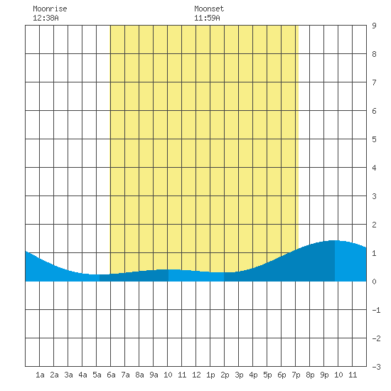 Waimea Bay tide chart for Monday, May 19, 2025