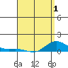 Waimea Bay tide chart for Thursday, May 1, 2025