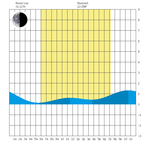 Waimea Bay tide chart for Tuesday, May 20, 2025