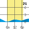 Waimea Bay tide chart for Wednesday, May 21, 2025