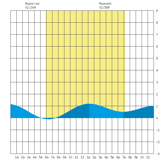 Waimea Bay tide chart for Thursday, May 22, 2025