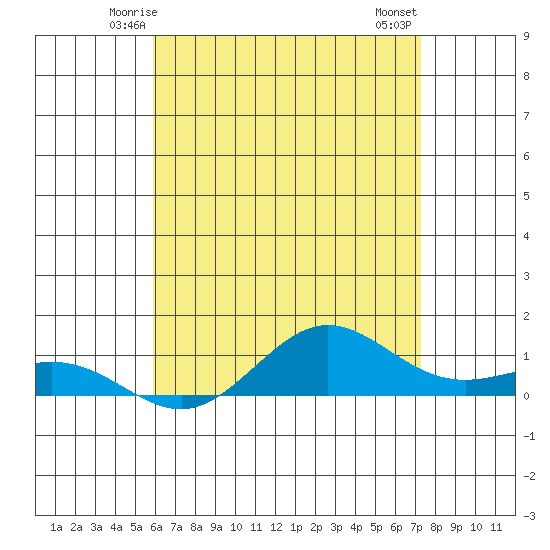 Waimea Bay tide chart for Saturday, May 24, 2025