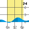 Waimea Bay tide chart for Saturday, May 24, 2025