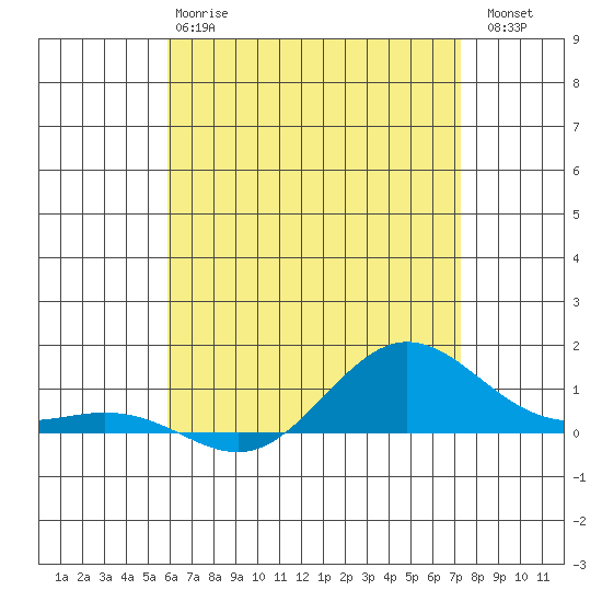 Waimea Bay tide chart for Tuesday, May 27, 2025