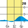 Waimea Bay tide chart for Wednesday, May 28, 2025