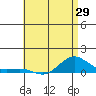 Waimea Bay tide chart for Thursday, May 29, 2025