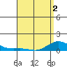 Waimea Bay tide chart for Friday, May 2, 2025