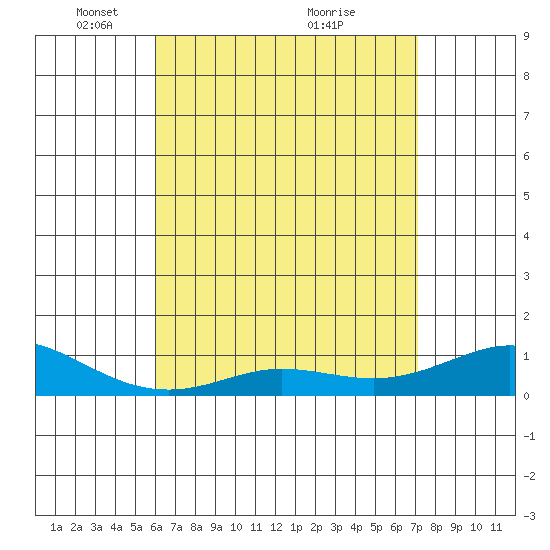 Waimea Bay tide chart for Monday, May 5, 2025