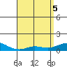 Waimea Bay tide chart for Monday, May 5, 2025