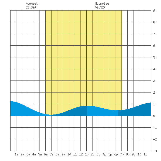 Waimea Bay tide chart for Tuesday, May 6, 2025