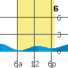 Waimea Bay tide chart for Tuesday, May 6, 2025