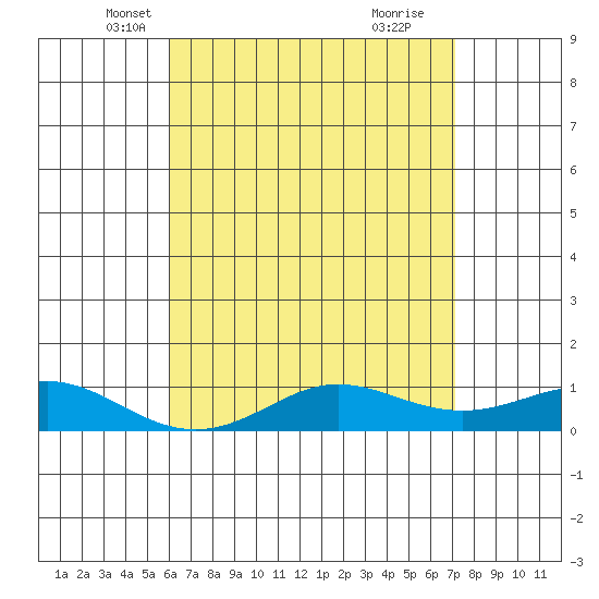 Waimea Bay tide chart for Wednesday, May 7, 2025