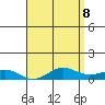 Waimea Bay tide chart for Thursday, May 8, 2025
