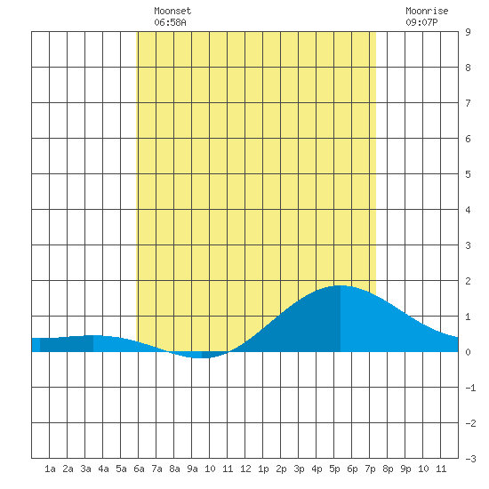 Waimea Bay tide chart for Thursday, June 12, 2025