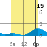 Waimea Bay tide chart for Sunday, June 15, 2025