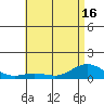 Waimea Bay tide chart for Monday, June 16, 2025