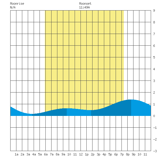 Waimea Bay tide chart for Tuesday, June 17, 2025