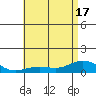 Waimea Bay tide chart for Tuesday, June 17, 2025