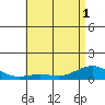 Waimea Bay tide chart for Sunday, June 1, 2025